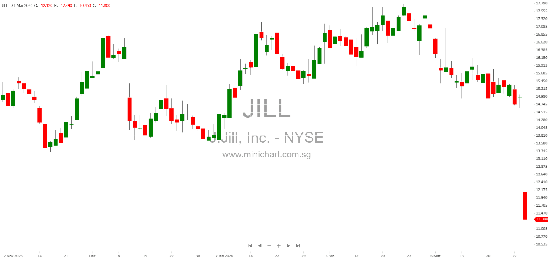 J.Jill hikes dividend despite Q4 sales dip, faces ongoing tariff costs