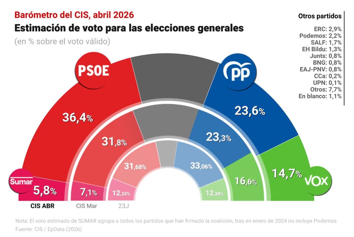 El PSOE lidera las encuestas con el 36,4% de intención de voto, superando al PP